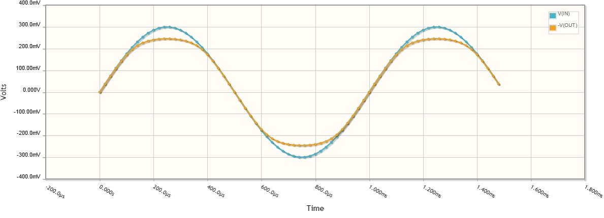 Time domain plot