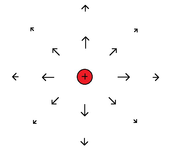 Electric field around charge