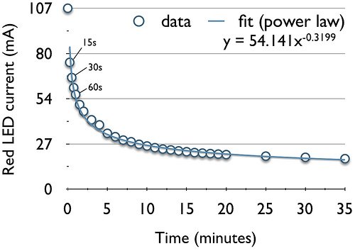 CR2032 discharge curve, direct connection to 1.7 V red LED