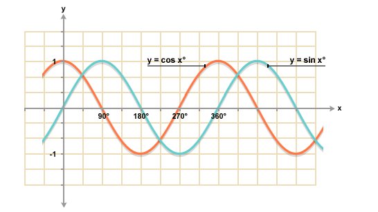 Sine and Cosine