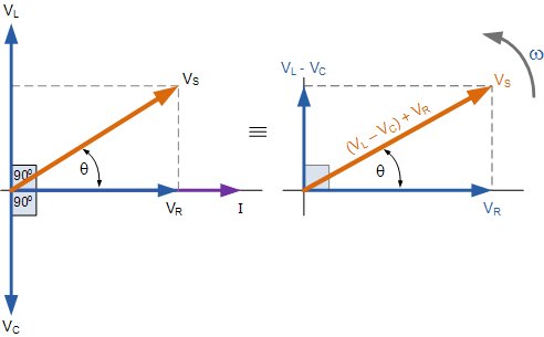 Phasor Diagram for Series Circuit