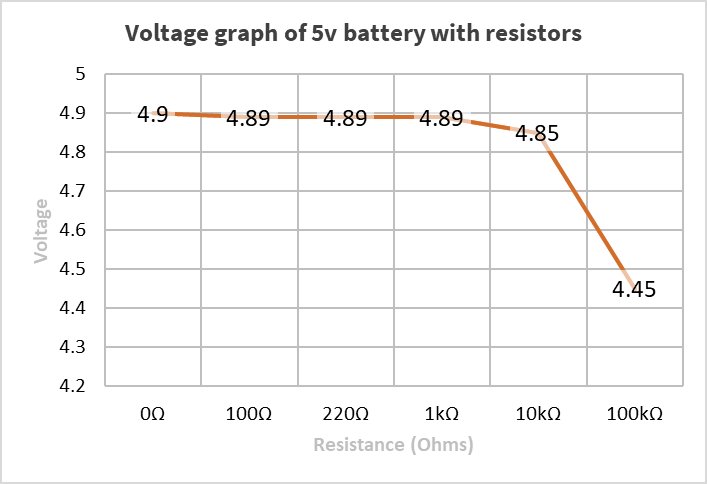 5v battery voltage graph with resistors